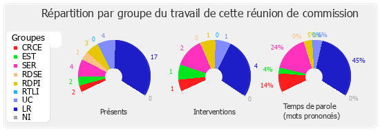 Répartition par groupe du travail de cette réunion de commission