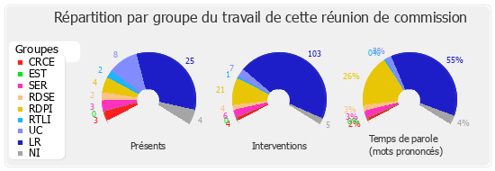 Répartition par groupe du travail de cette réunion de commission