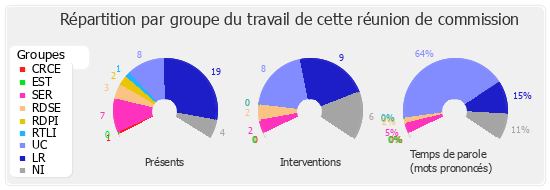 Répartition par groupe du travail de cette réunion de commission