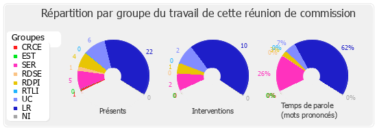 Répartition par groupe du travail de cette réunion de commission