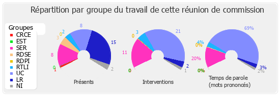 Répartition par groupe du travail de cette réunion de commission