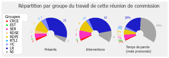 Répartition par groupe du travail de cette réunion de commission