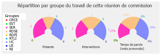 Répartition par groupe du travail de cette réunion de commission