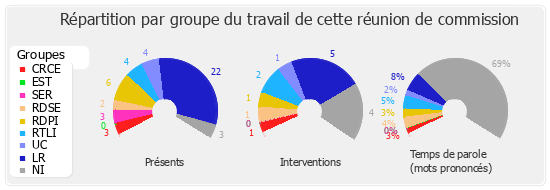 Répartition par groupe du travail de cette réunion de commission