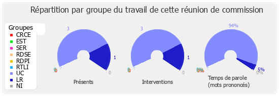 Répartition par groupe du travail de cette réunion de commission