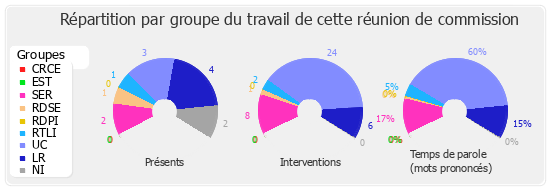 Répartition par groupe du travail de cette réunion de commission