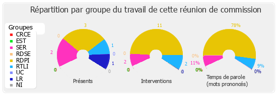 Répartition par groupe du travail de cette réunion de commission