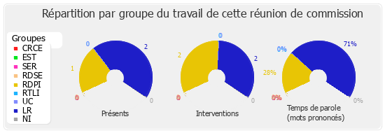 Répartition par groupe du travail de cette réunion de commission