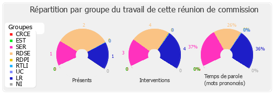 Répartition par groupe du travail de cette réunion de commission