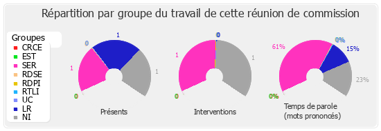 Répartition par groupe du travail de cette réunion de commission