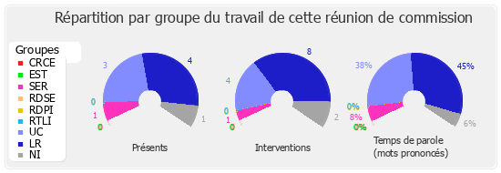 Répartition par groupe du travail de cette réunion de commission