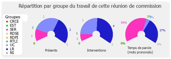 Répartition par groupe du travail de cette réunion de commission