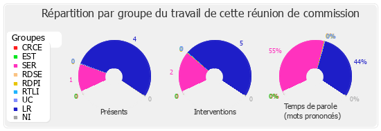 Répartition par groupe du travail de cette réunion de commission