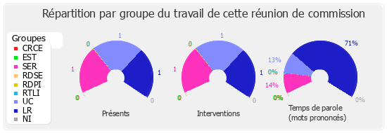 Répartition par groupe du travail de cette réunion de commission