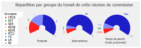 Répartition par groupe du travail de cette réunion de commission