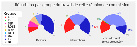 Répartition par groupe du travail de cette réunion de commission