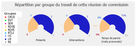 Répartition par groupe du travail de cette réunion de commission