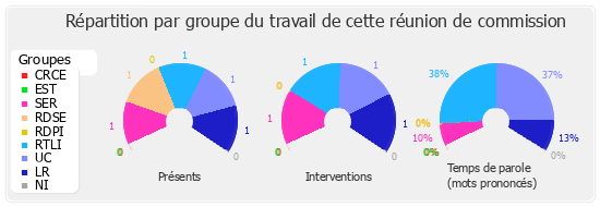 Répartition par groupe du travail de cette réunion de commission