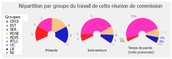 Répartition par groupe du travail de cette réunion de commission