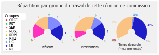 Répartition par groupe du travail de cette réunion de commission