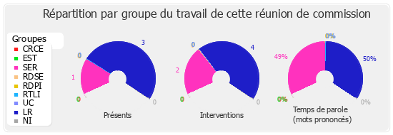 Répartition par groupe du travail de cette réunion de commission