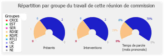 Répartition par groupe du travail de cette réunion de commission