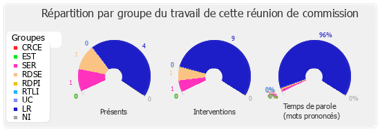 Répartition par groupe du travail de cette réunion de commission