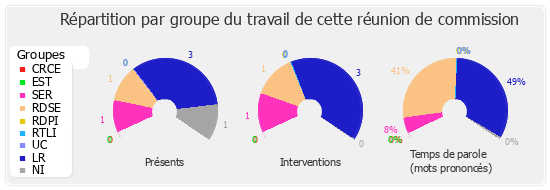 Répartition par groupe du travail de cette réunion de commission