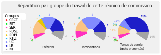 Répartition par groupe du travail de cette réunion de commission