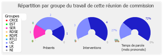 Répartition par groupe du travail de cette réunion de commission