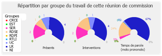 Répartition par groupe du travail de cette réunion de commission