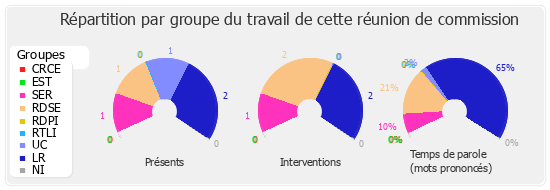 Répartition par groupe du travail de cette réunion de commission