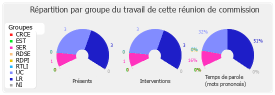 Répartition par groupe du travail de cette réunion de commission