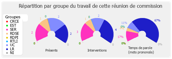 Répartition par groupe du travail de cette réunion de commission