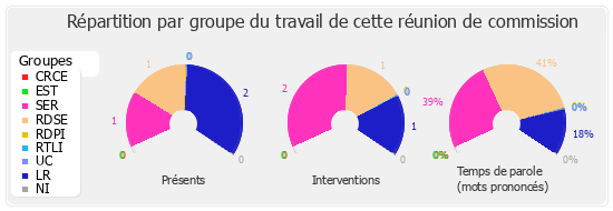 Répartition par groupe du travail de cette réunion de commission