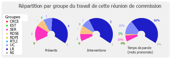 Répartition par groupe du travail de cette réunion de commission