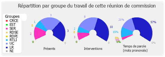 Répartition par groupe du travail de cette réunion de commission