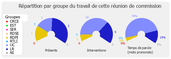 Répartition par groupe du travail de cette réunion de commission