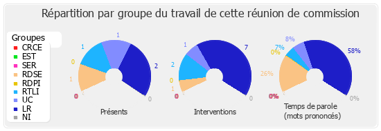 Répartition par groupe du travail de cette réunion de commission