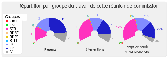 Répartition par groupe du travail de cette réunion de commission