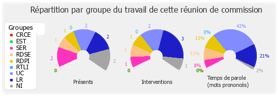 Répartition par groupe du travail de cette réunion de commission