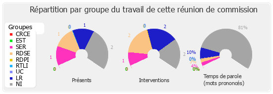 Répartition par groupe du travail de cette réunion de commission