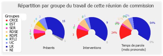 Répartition par groupe du travail de cette réunion de commission