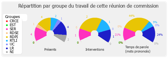 Répartition par groupe du travail de cette réunion de commission