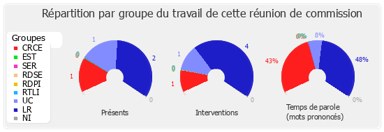 Répartition par groupe du travail de cette réunion de commission