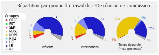 Répartition par groupe du travail de cette réunion de commission