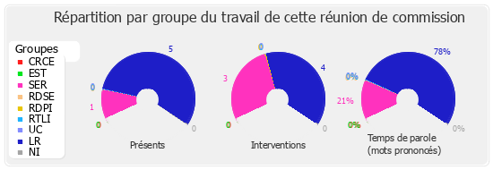 Répartition par groupe du travail de cette réunion de commission