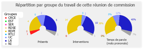 Répartition par groupe du travail de cette réunion de commission