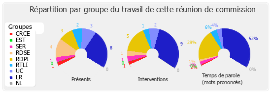 Répartition par groupe du travail de cette réunion de commission