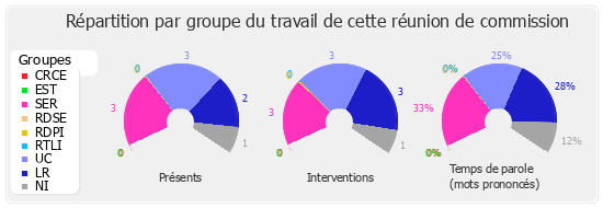 Répartition par groupe du travail de cette réunion de commission